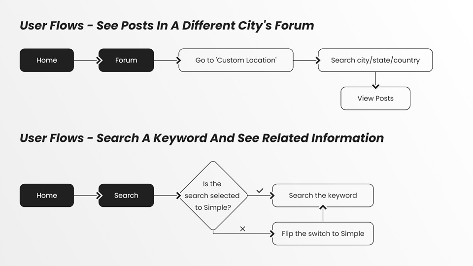 User Flows