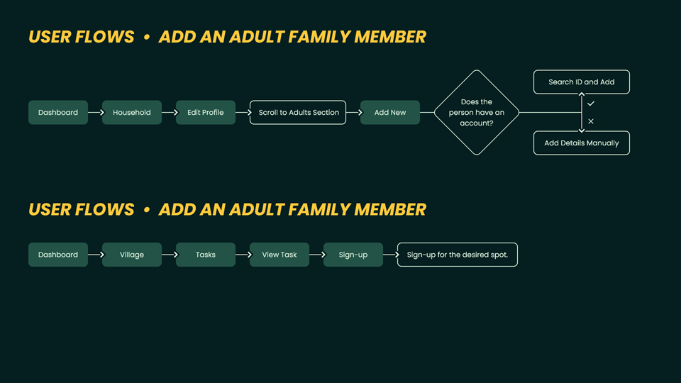 User Flows